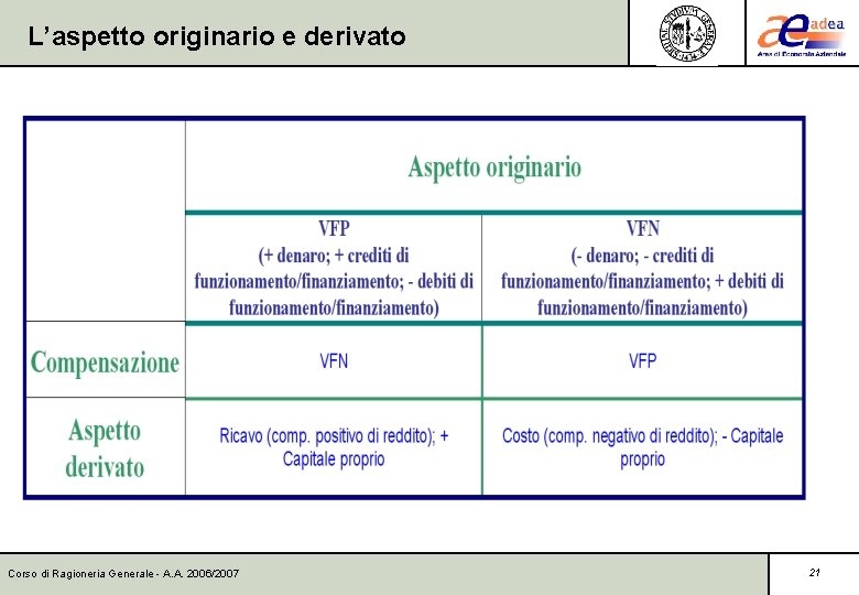 L’aspetto originario e derivato Corso di Ragioneria Generale - A. A. 2006/2007 21 