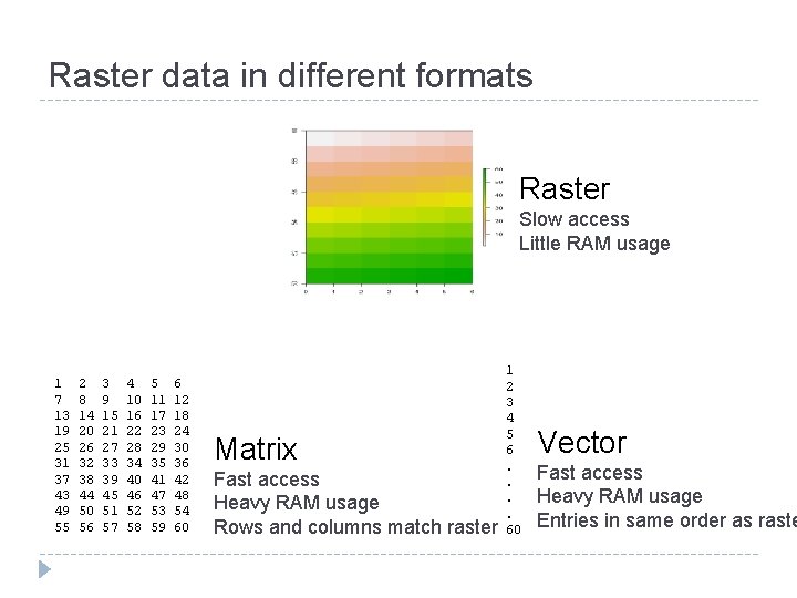 Raster data in different formats Raster Slow access Little RAM usage 1 7 13