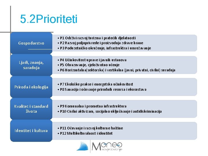 5. 2 Prioriteti Gospodarstvo • P 1 Održivi razvoj turizma i pratećih djelatnosti • 5. 2 Prioriteti Gospodarstvo • P 1 Održivi razvoj turizma i pratećih djelatnosti •