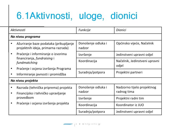 6. 1 Aktivnosti, uloge, dionici 6. 1 Aktivnosti, uloge, dionici