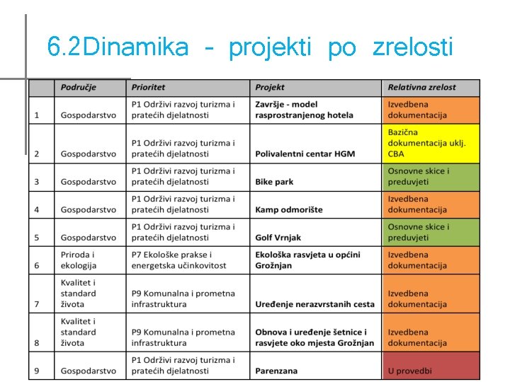 6. 2 Dinamika – projekti po zrelosti 6. 2 Dinamika – projekti po zrelosti