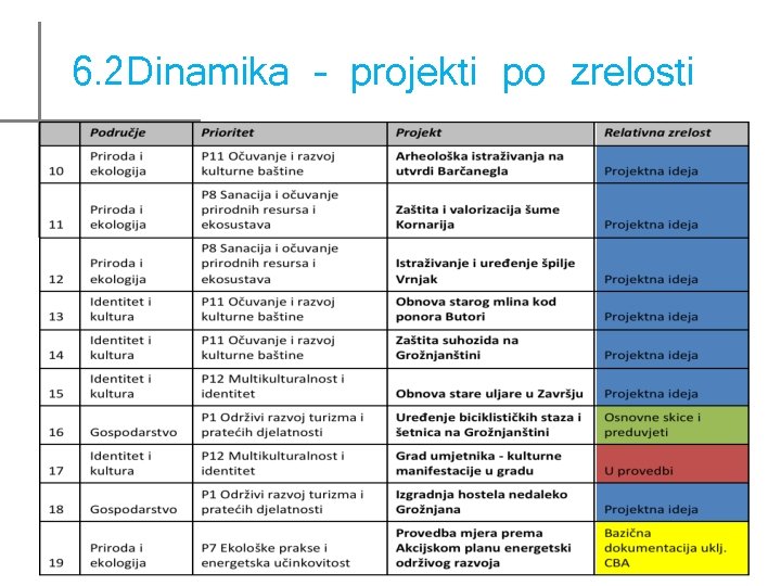 6. 2 Dinamika – projekti po zrelosti 6. 2 Dinamika – projekti po zrelosti