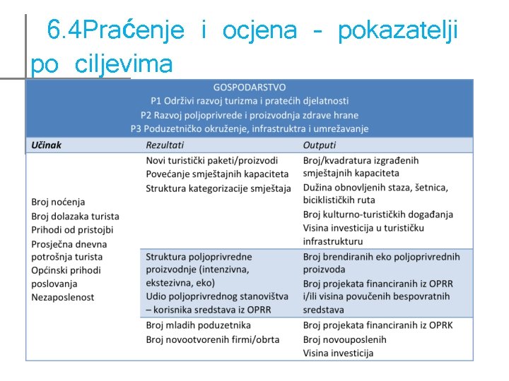 6. 4 Praćenje i ocjena – pokazatelji po ciljevima 6. 4 Praćenje i ocjena – pokazatelji po ciljevima