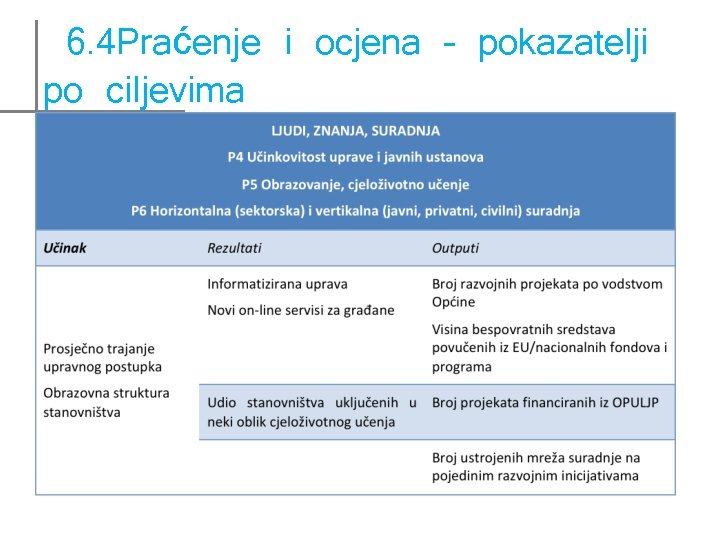 6. 4 Praćenje i ocjena – pokazatelji po ciljevima 6. 4 Praćenje i ocjena – pokazatelji po ciljevima