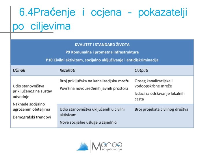 6. 4 Praćenje i ocjena – pokazatelji po ciljevima 6. 4 Praćenje i ocjena – pokazatelji po ciljevima