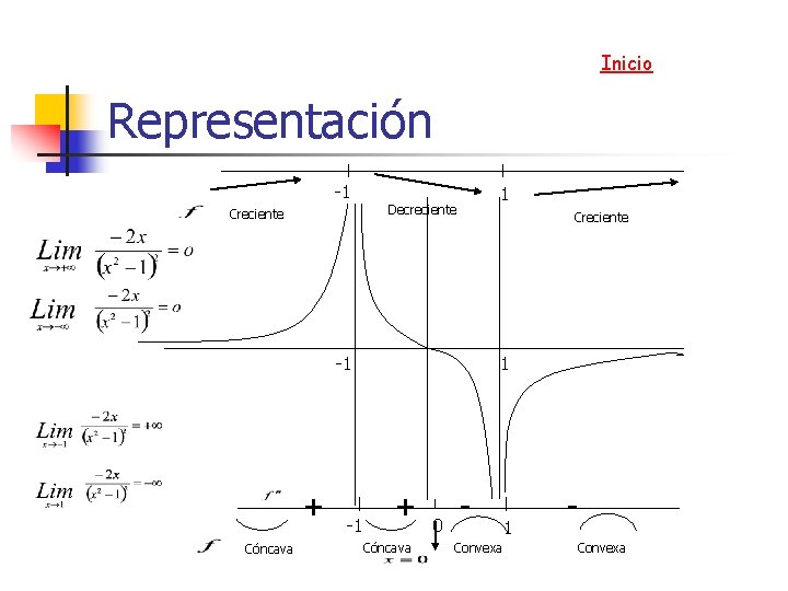 Inicio Representación -1 Creciente 1 Decreciente Creciente -1 + Cóncava -1 1 + Cóncava Inicio Representación -1 Creciente 1 Decreciente Creciente -1 + Cóncava -1 1 + Cóncava