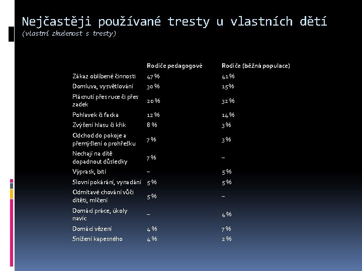 Nejčastěji používané tresty u vlastních dětí (vlastní zkušenost s tresty) Rodiče pedagogové Rodiče (běžná