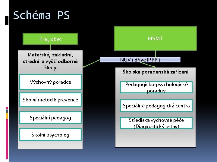 Schéma PS Kraj, obec Mateřské, základní, střední a vyšší odborné školy Výchovný poradce Školní