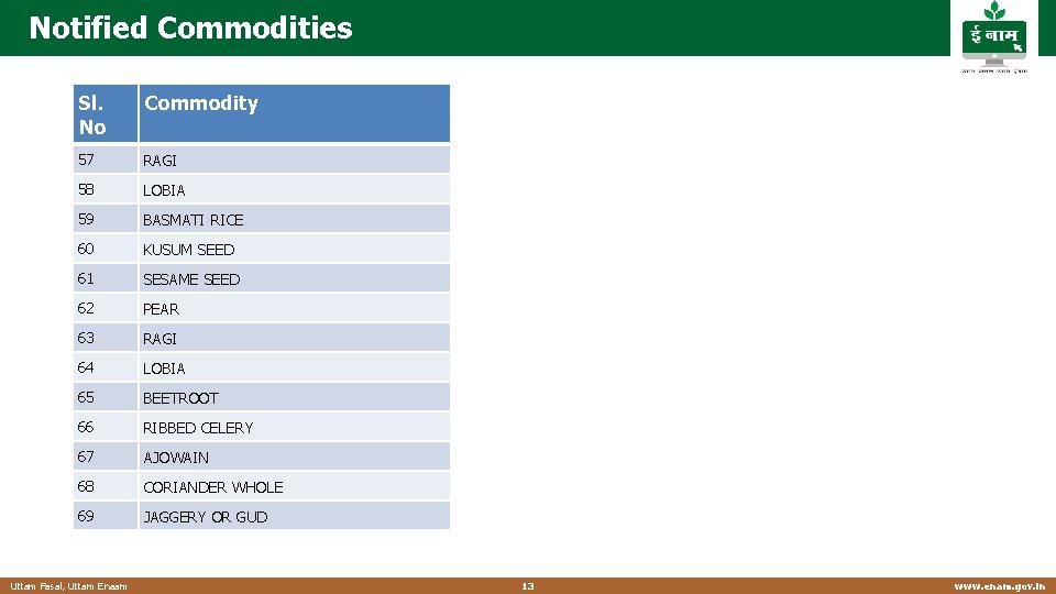 Notified Commodities Sl. No Commodity 57 RAGI 58 LOBIA 59 BASMATI RICE 60 KUSUM Notified Commodities Sl. No Commodity 57 RAGI 58 LOBIA 59 BASMATI RICE 60 KUSUM