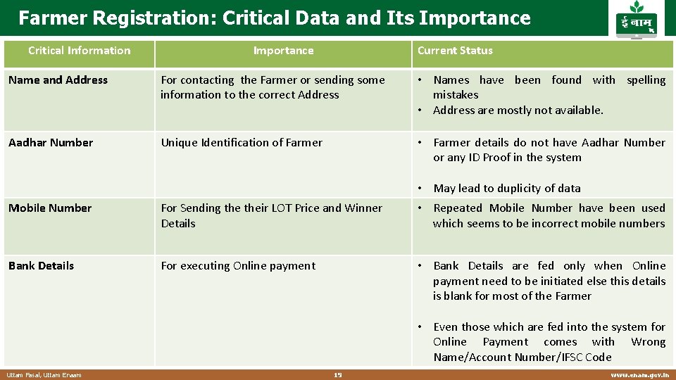 Farmer Registration: Critical Data and Its Importance Critical Information Importance Current Status Name and Farmer Registration: Critical Data and Its Importance Critical Information Importance Current Status Name and