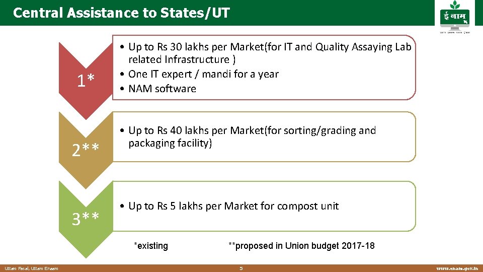 Central Assistance to States/UT 1* 2** 3** • Up to Rs 30 lakhs per Central Assistance to States/UT 1* 2** 3** • Up to Rs 30 lakhs per