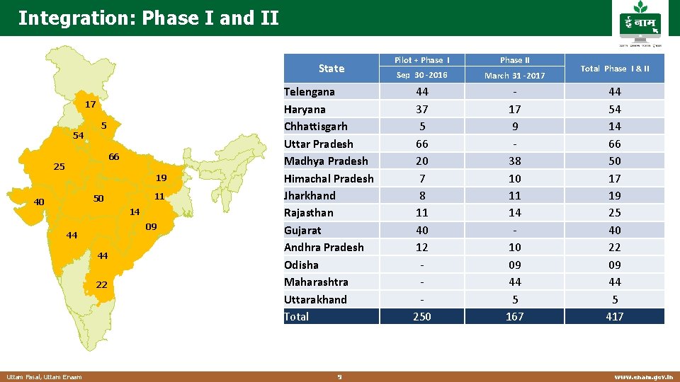 Integration: Phase I and II State 17 54 5 66 25 19 11 50