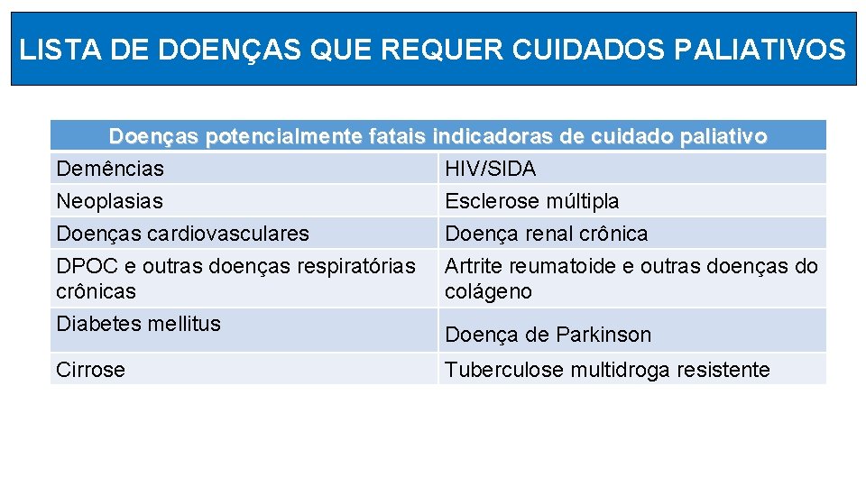 LISTA DE DOENÇAS QUE REQUER CUIDADOS PALIATIVOS Doenças potencialmente fatais indicadoras de cuidado paliativo