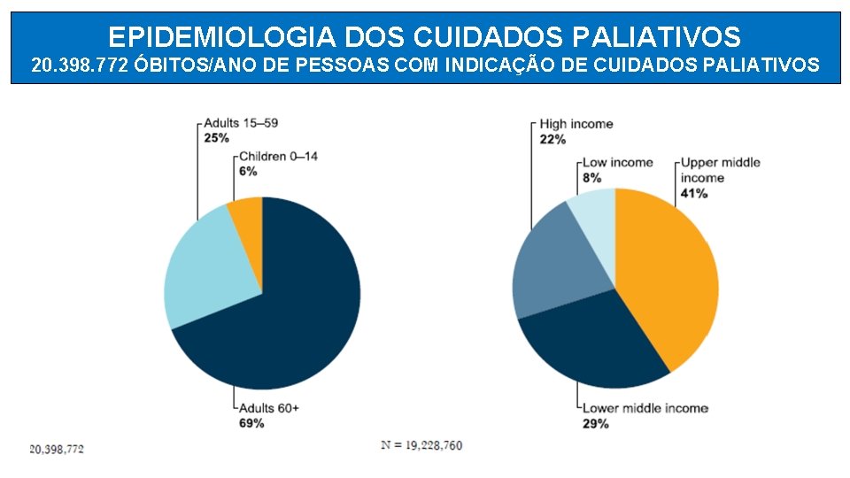 EPIDEMIOLOGIA DOS CUIDADOS PALIATIVOS 20. 398. 772 ÓBITOS/ANO DE PESSOAS COM INDICAÇÃO DE CUIDADOS