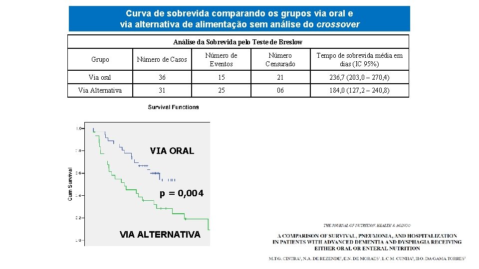 Curva de sobrevida comparando os grupos via oral e via alternativa de alimentação sem