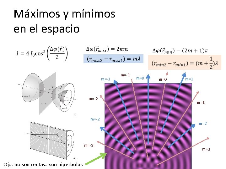 Máximos y mínimos en el espacio m=-1 m=-2 m=-3 Ojo: no son rectas…son hiperbolas