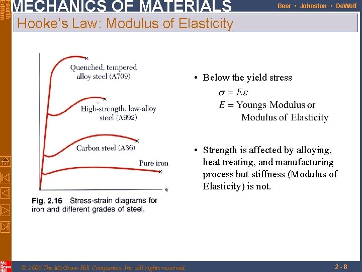 Fourth Edition MECHANICS OF MATERIALS Beer • Johnston • De. Wolf Hooke’s Law: Modulus