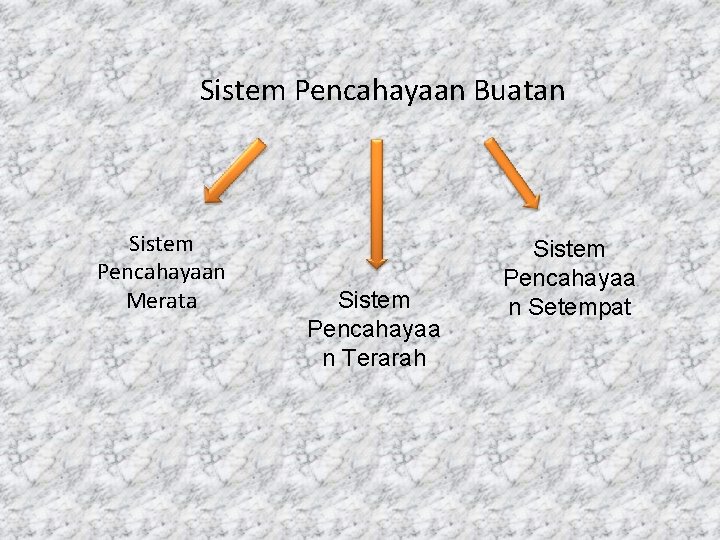 Sistem Pencahayaan Buatan Sistem Pencahayaan Merata Sistem Pencahayaa n Terarah Sistem Pencahayaa n Setempat