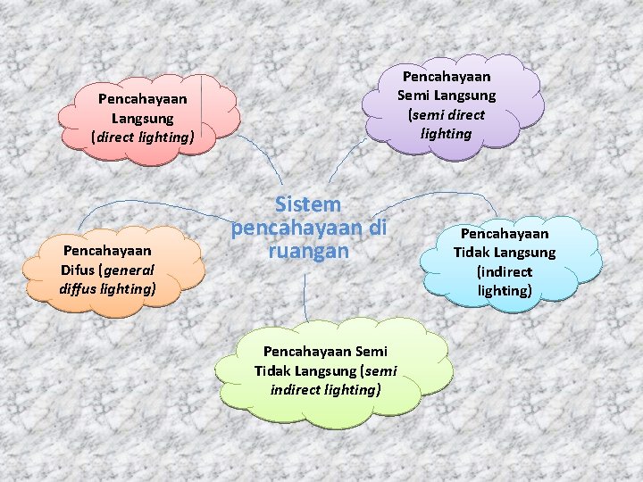 Pencahayaan Semi Langsung (semi direct lighting Pencahayaan Langsung (direct lighting) Pencahayaan Difus (general diffus