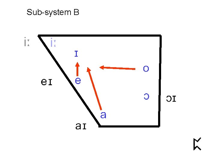Sub-system B 