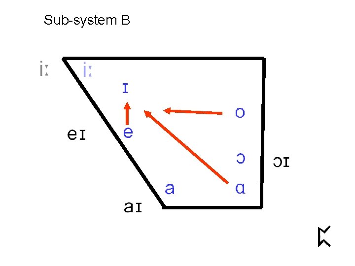 Sub-system B 