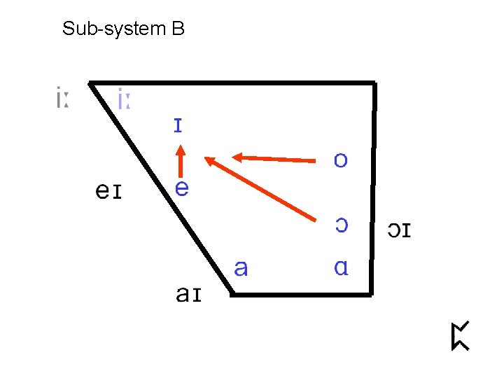 Sub-system B 