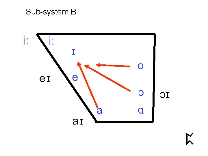 Sub-system B 