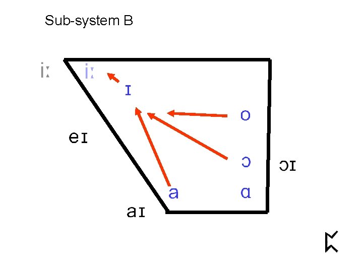 Sub-system B 