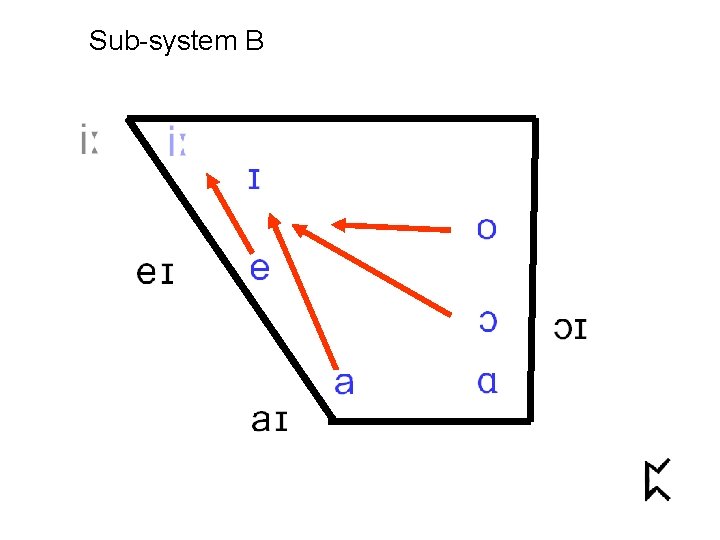 Sub-system B 