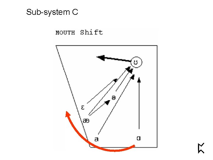 Sub-system C 