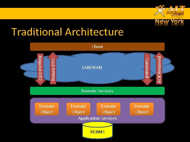 Traditional Architecture Remote Services Domain Object Application Services RDBMS Domain Object ACK Returned LAN/WAN Traditional Architecture Remote Services Domain Object Application Services RDBMS Domain Object ACK Returned LAN/WAN