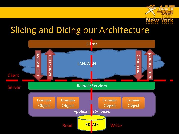 Slicing and Dicing our Architecture LAN/WAN Remote Services Server Domain Object Application Services Read Slicing and Dicing our Architecture LAN/WAN Remote Services Server Domain Object Application Services Read