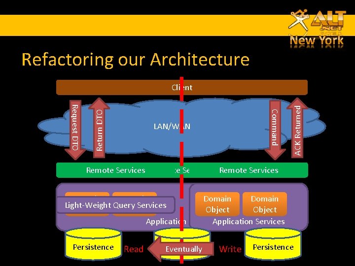 Refactoring our Architecture LAN/WAN ACK Returned Command Request DTO Return DTO Client Remote Services Refactoring our Architecture LAN/WAN ACK Returned Command Request DTO Return DTO Client Remote Services
