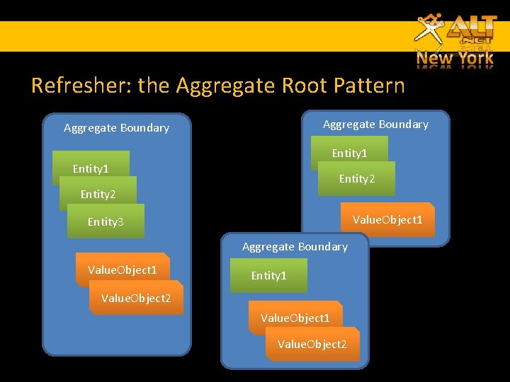 Refresher: the Aggregate Root Pattern Aggregate Boundary Entity 1 Entity 2 Value. Object 1 Refresher: the Aggregate Root Pattern Aggregate Boundary Entity 1 Entity 2 Value. Object 1