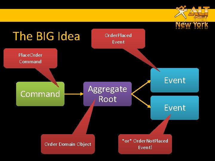 The BIG Idea Order. Placed Event Place. Order Command Aggregate Root Order Domain Object The BIG Idea Order. Placed Event Place. Order Command Aggregate Root Order Domain Object