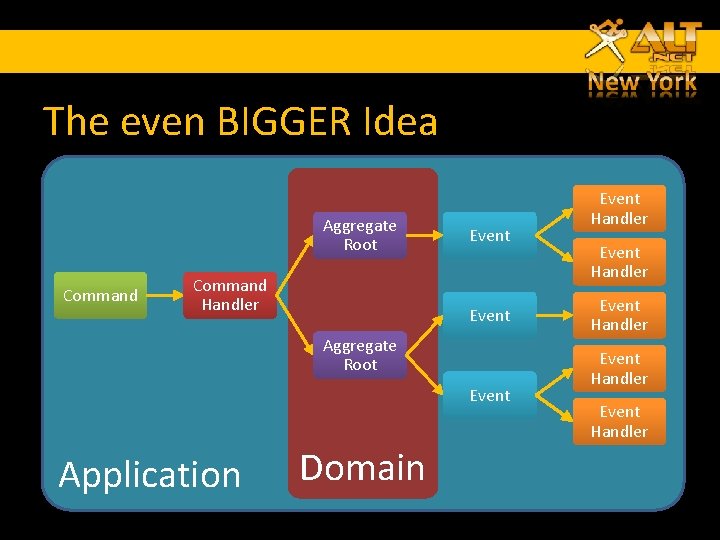 The even BIGGER Idea Aggregate Root Command Handler Event Aggregate Root Event Application Domain The even BIGGER Idea Aggregate Root Command Handler Event Aggregate Root Event Application Domain
