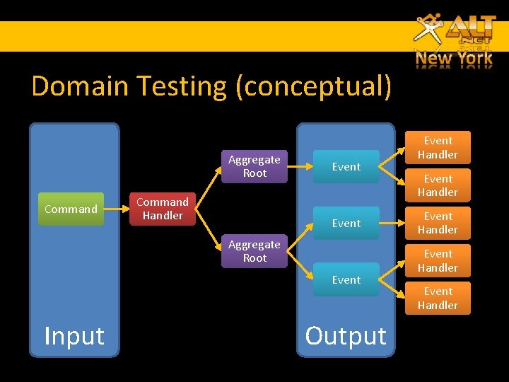 Domain Testing (conceptual) Aggregate Root Command Handler Event Aggregate Root Event Input Output Event Domain Testing (conceptual) Aggregate Root Command Handler Event Aggregate Root Event Input Output Event