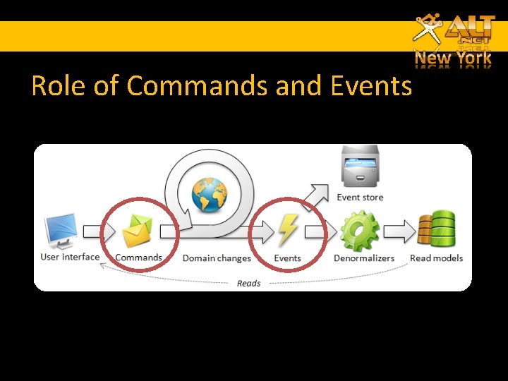 Role of Commands and Events Role of Commands and Events