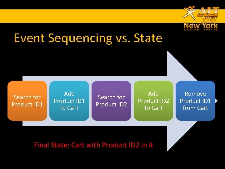 Event Sequencing vs. State Search for Product ID 1 Add Product ID 1 to Event Sequencing vs. State Search for Product ID 1 Add Product ID 1 to