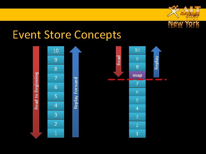 Event Store Concepts Read 8 7 6 5 4 3 Replay Forward Read to Event Store Concepts Read 8 7 6 5 4 3 Replay Forward Read to