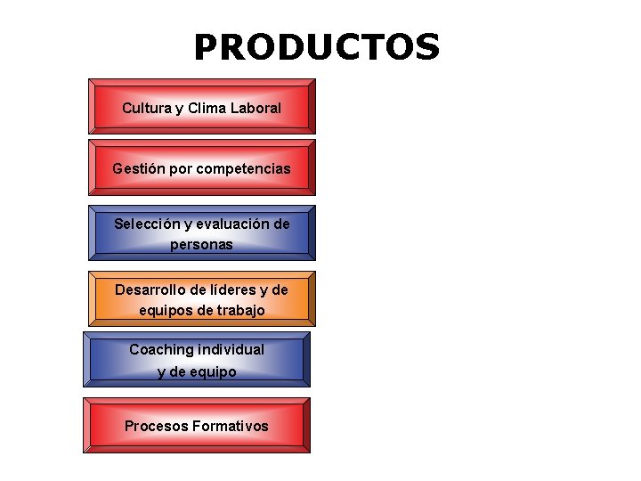 PRODUCTOS Cultura y Clima Laboral Gestión por competencias Selección y evaluación de personas Desarrollo