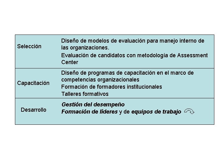 Selección Capacitación Desarrollo Diseño de modelos de evaluación para manejo interno de las organizaciones.