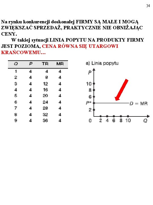 34 Na rynku konkurencji doskonałej FIRMY SĄ MAŁE I MOGĄ ZWIĘKSZAĆ SPRZEDAŻ, PRAKTYCZNIE OBNIŻAJĄC