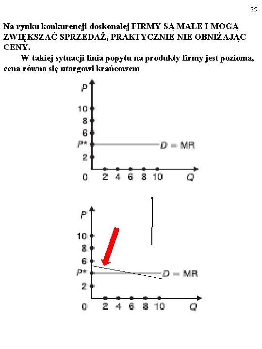 35 Na rynku konkurencji doskonałej FIRMY SĄ MAŁE I MOGĄ ZWIĘKSZAĆ SPRZEDAŻ, PRAKTYCZNIE OBNIŻAJĄC