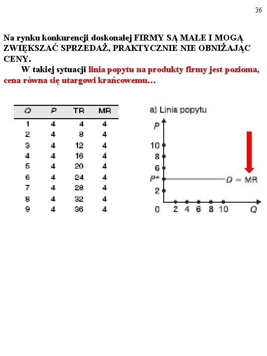 36 Na rynku konkurencji doskonałej FIRMY SĄ MAŁE I MOGĄ ZWIĘKSZAĆ SPRZEDAŻ, PRAKTYCZNIE OBNIŻAJĄC