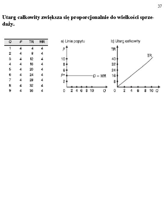 37 Utarg całkowity zwiększa się proporcjonalnie do wielkości sprzedaży. 