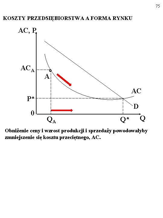 75 KOSZTY PRZEDSIĘBIORSTWA A FORMA RYNKU AC, P ACA A AC P* 0 D