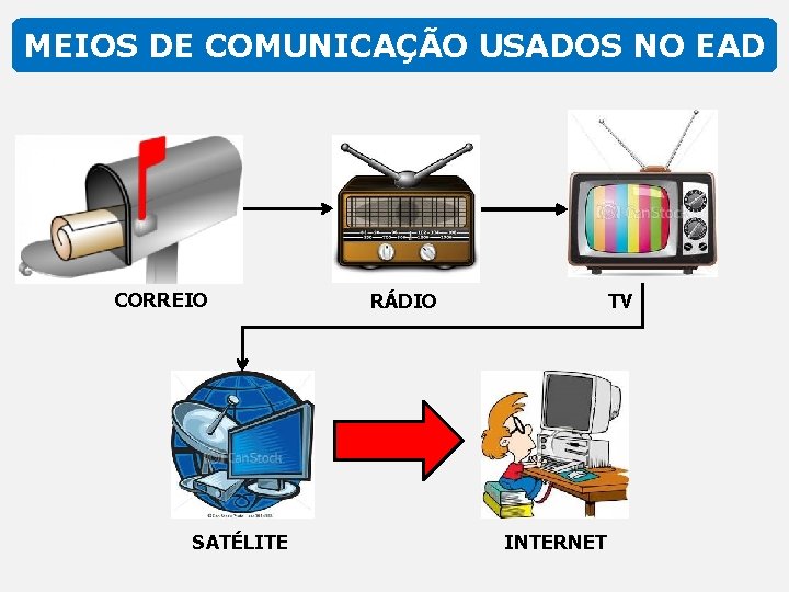 MEIOS DE COMUNICAÇÃO USADOS NO EAD CORREIO SATÉLITE RÁDIO TV INTERNET 