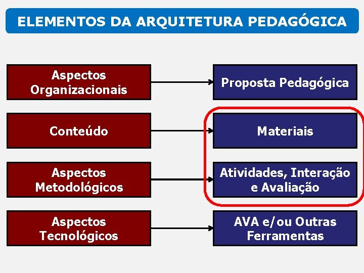 ELEMENTOS DA ARQUITETURA PEDAGÓGICA Aspectos Organizacionais Proposta Pedagógica Conteúdo Materiais Aspectos Metodológicos Atividades, Interação