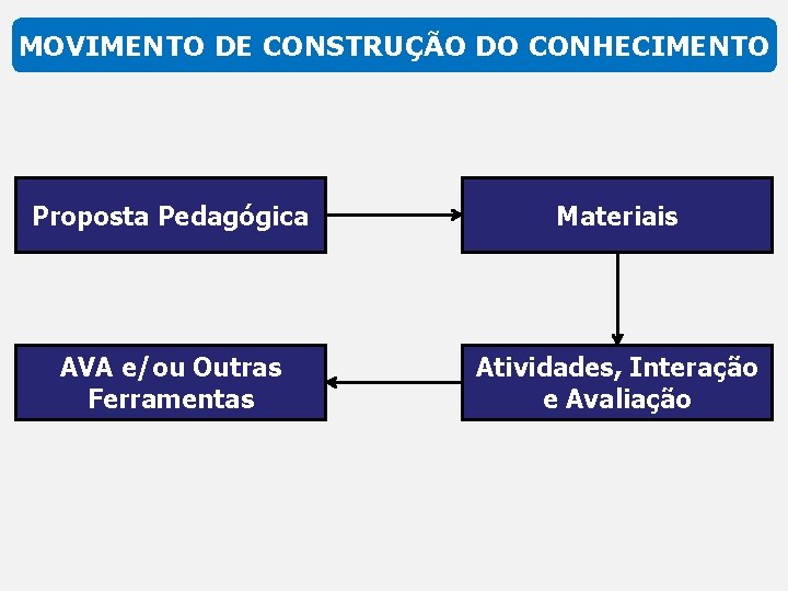 MOVIMENTO DE CONSTRUÇÃO DO CONHECIMENTO Proposta Pedagógica Materiais AVA e/ou Outras Ferramentas Atividades, Interação